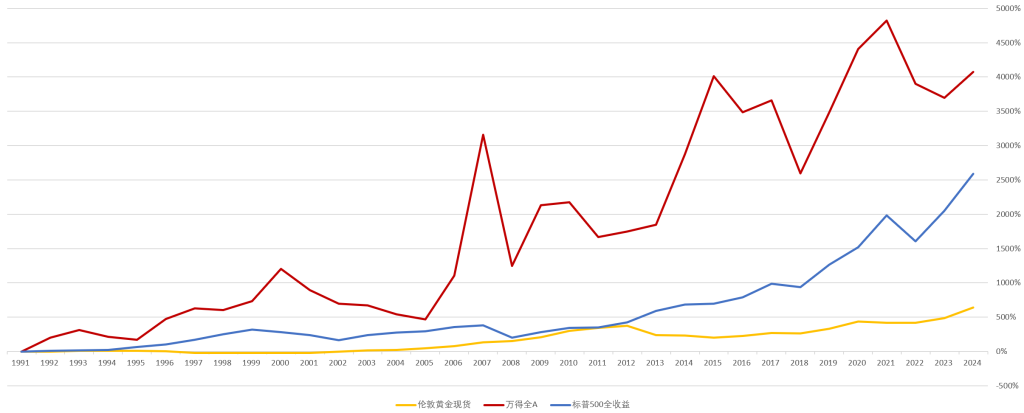 黄金对比中美两国的股指